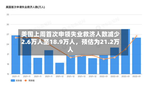 美国上周首次申领失业救济人数减少2.6万人至18.9万人	，预估为21.2万人-第2张图片