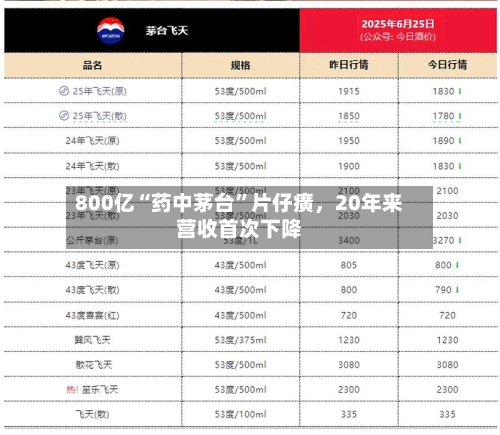 800亿“药中茅台”片仔癀	，20年来营收首次下降-第1张图片