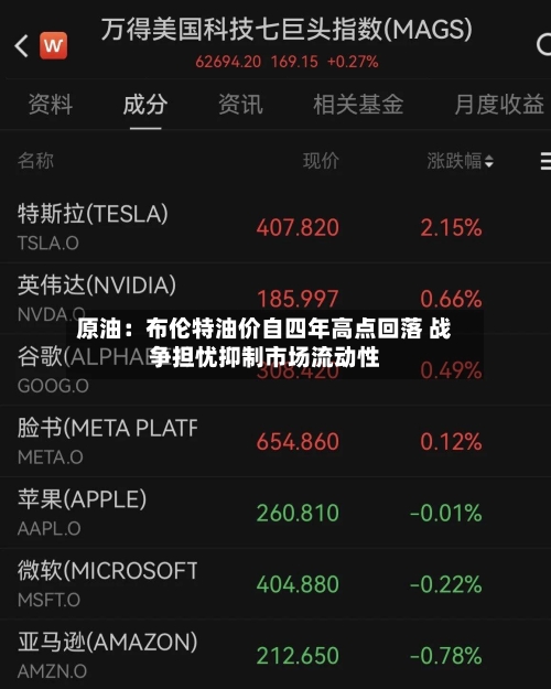 原油:布伦特油价自四年高点回落 战争担忧抑制市场流动性-第1张图片