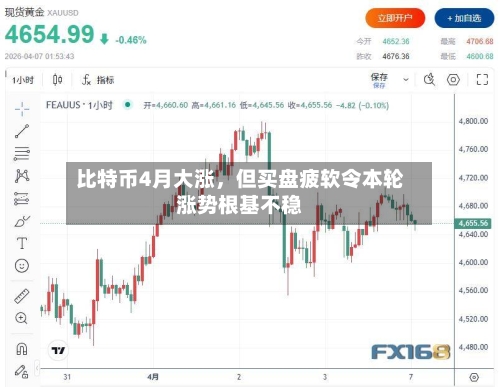 比特币4月大涨	，但买盘疲软令本轮涨势根基不稳-第2张图片
