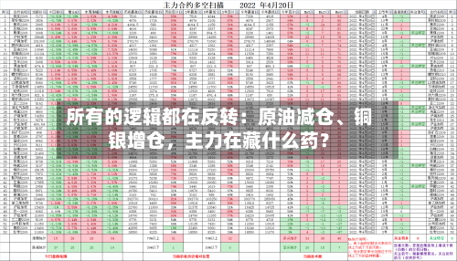 所有的逻辑都在反转：原油减仓、铜银增仓，主力在藏什么药？-第2张图片