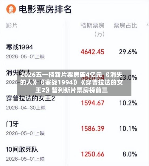 2026五一档新片票房破4亿元 《消失的人》《寒战1994》《穿普拉达的女王2》暂列新片票房榜前三-第1张图片