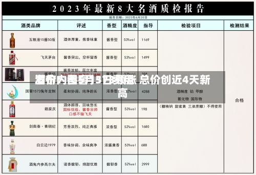 酒价内参5月3日费用
发布:国窖1573领涨 总价创近4天新高-第1张图片