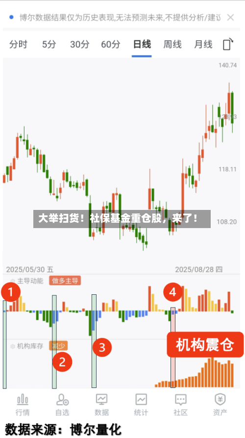 大举扫货！社保基金重仓股，来了！-第3张图片