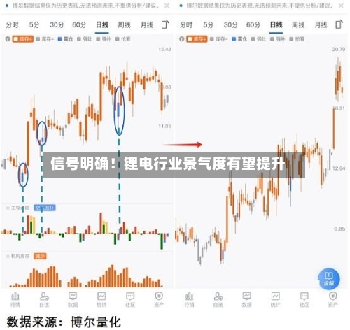 信号明确!锂电行业景气度有望提升-第1张图片