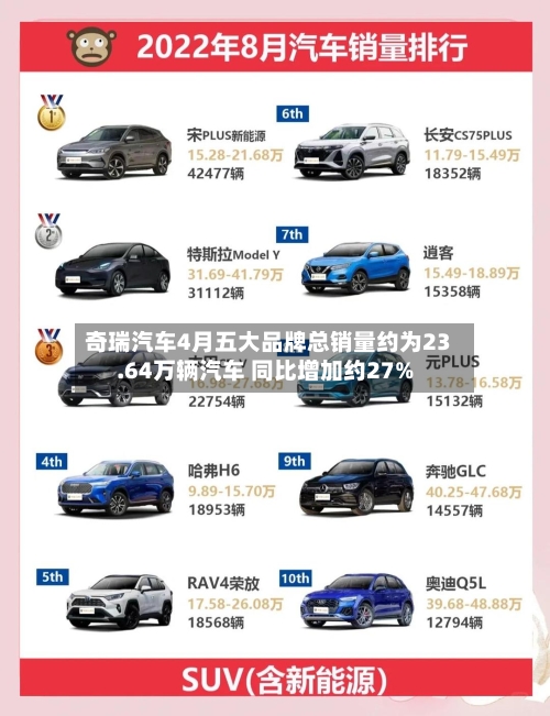 奇瑞汽车4月五大品牌总销量约为23.64万辆汽车 同比增加约27%-第1张图片