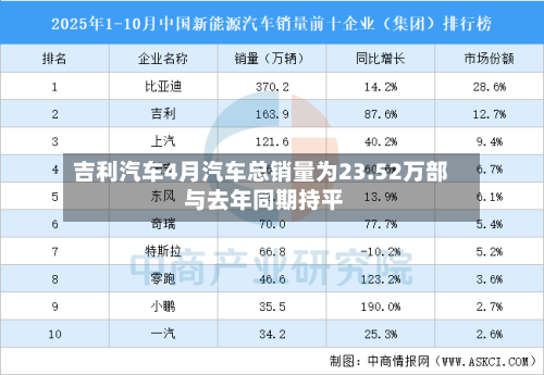 吉利汽车4月汽车总销量为23.52万部 与去年同期持平-第1张图片
