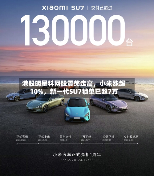 港股明星科网股震荡走高，小米涨超10%，新一代SU7锁单已超7万-第3张图片