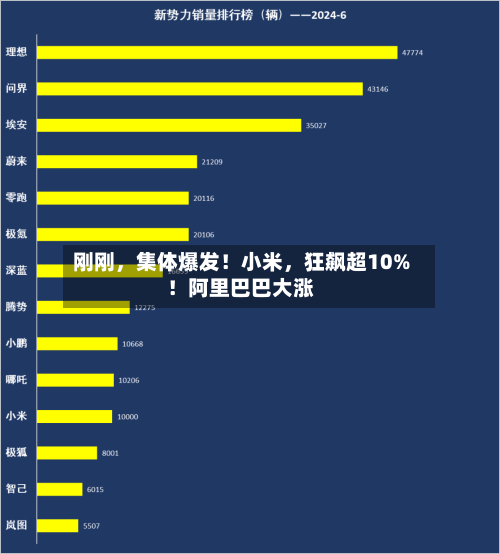 刚刚，集体爆发！小米，狂飙超10%！阿里巴巴大涨-第2张图片