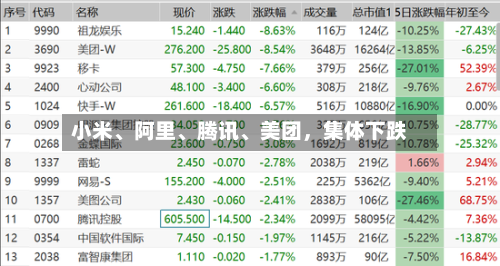 小米、阿里	、腾讯、美团，集体下跌-第1张图片