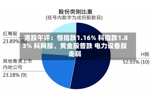 港股午评：恒指跌1.16% 科指跌1.83% 科网股、黄金股普跌 电力设备股走弱-第2张图片