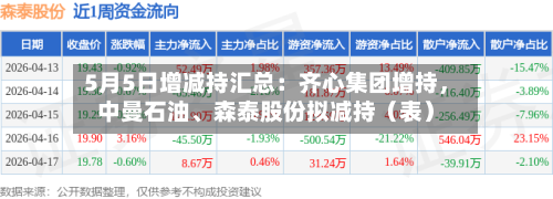 5月5日增减持汇总：齐心集团增持	，中曼石油、森泰股份拟减持（表）-第1张图片
