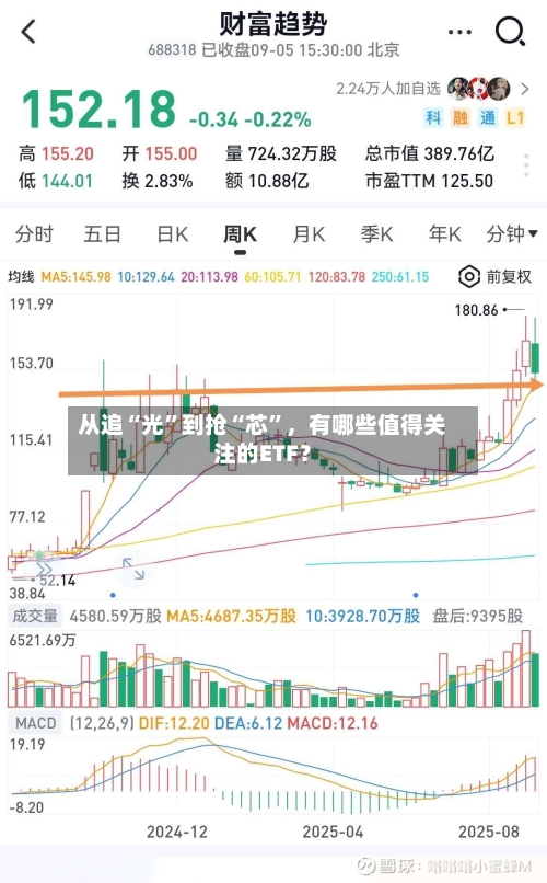 从追“光”到抢“芯	”	，有哪些值得关注的ETF？-第1张图片