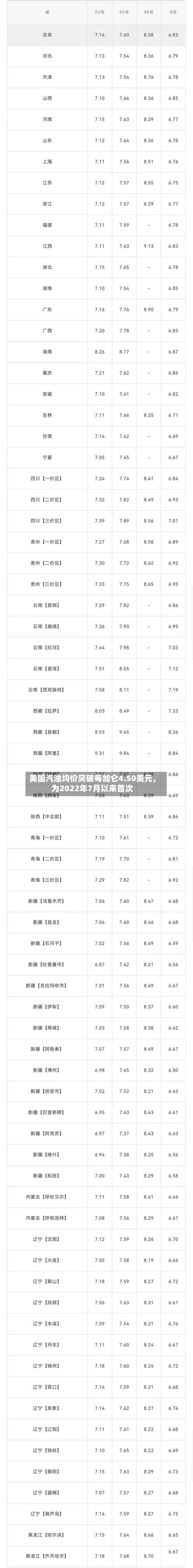 美国汽油均价突破每加仑4.50美元，为2022年7月以来首次-第1张图片