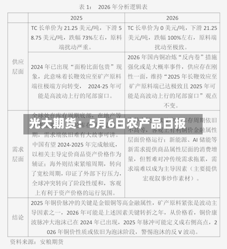 光大期货:5月6日农产品日报-第2张图片