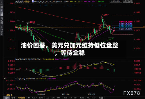 油价回落，美元兑加元维持低位盘整，等待企稳-第2张图片
