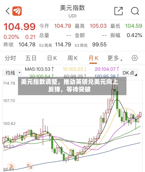 美元指数调整	，推动英镑兑美元向上反弹，等待突破-第2张图片
