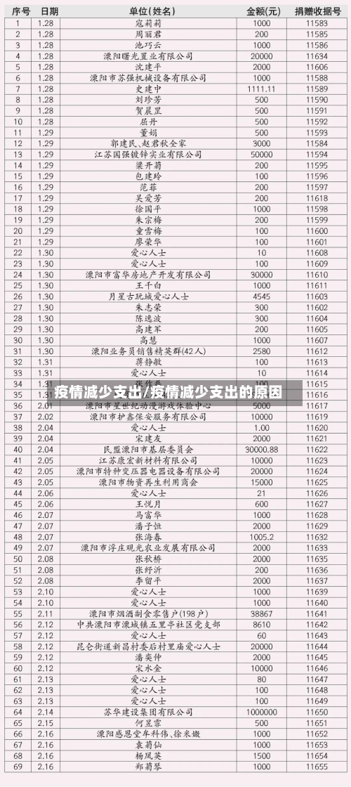 疫情减少支出/疫情减少支出的原因-第2张图片