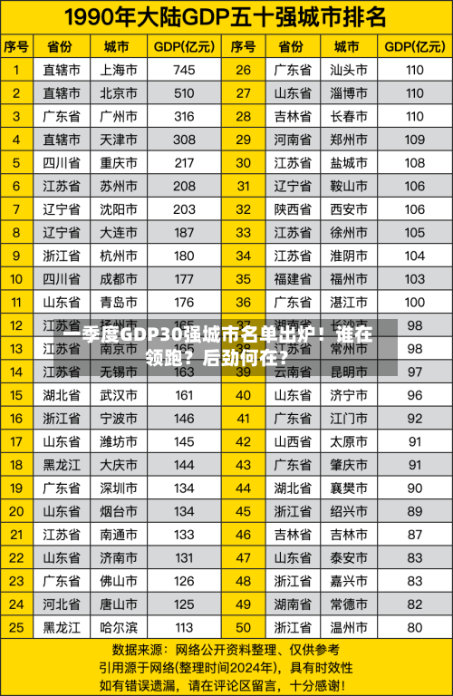 一季度GDP30强城市名单出炉！谁在领跑？后劲何在？-第1张图片