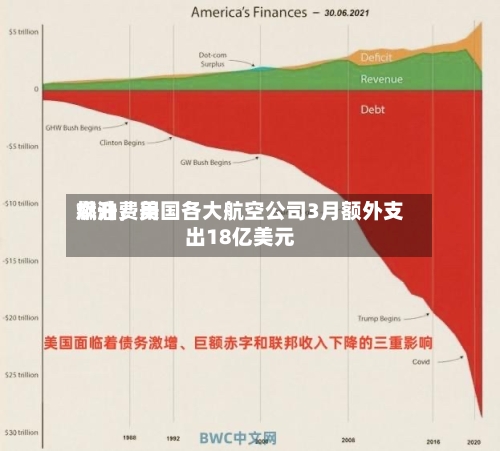 燃油费用飙升，美国各大航空公司3月额外支出18亿美元-第2张图片