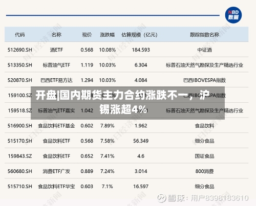 开盘|国内期货主力合约涨跌不一，沪锡涨超4%-第1张图片