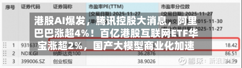 港股AI爆发	，腾讯控股大消息，阿里巴巴涨超4%！百亿港股互联网ETF华宝涨超2%，国产大模型商业化加速-第1张图片