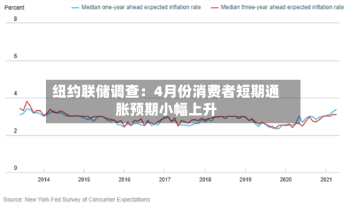 纽约联储调查：4月份消费者短期通胀预期小幅上升-第2张图片