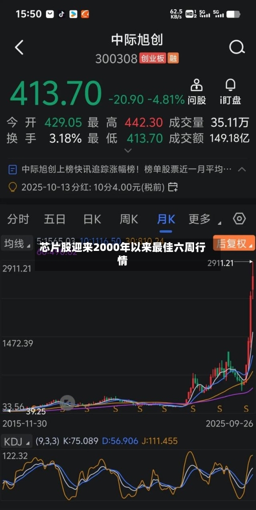 芯片股迎来2000年以来最佳六周行情-第1张图片