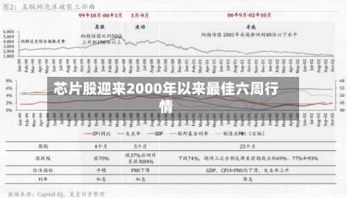 芯片股迎来2000年以来最佳六周行情-第3张图片