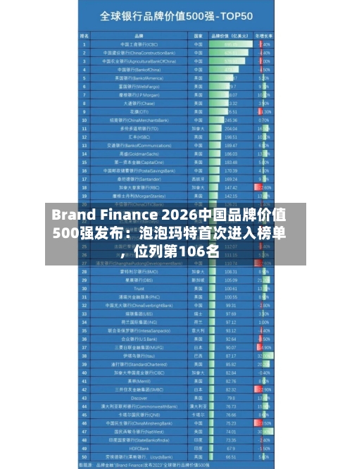 Brand Finance 2026中国品牌价值500强发布：泡泡玛特首次进入榜单	，位列第106名-第1张图片