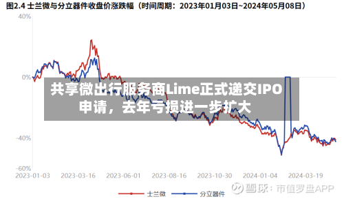 共享微出行服务商Lime正式递交IPO申请，去年亏损进一步扩大-第1张图片