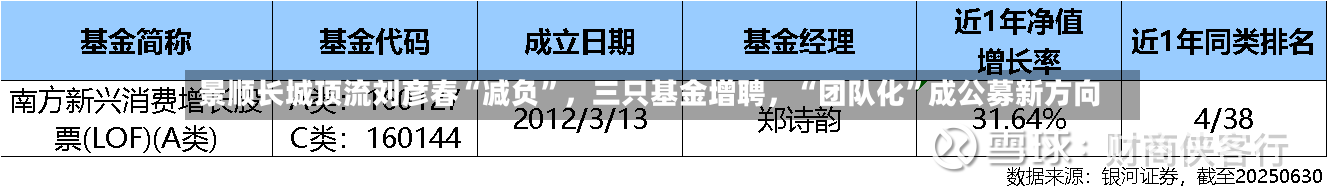 景顺长城顶流刘彦春“减负”	，三只基金增聘，“团队化	”成公募新方向-第1张图片