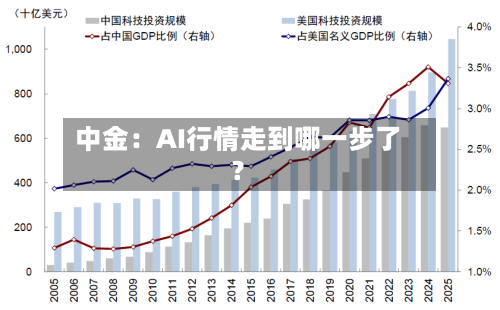 中金:AI行情走到哪一步了?-第1张图片