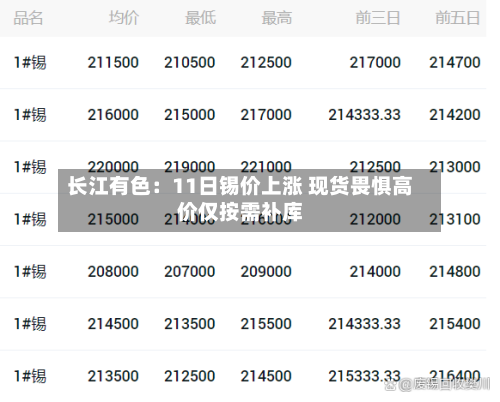 长江有色:11日锡价上涨 现货畏惧高价仅按需补库-第1张图片