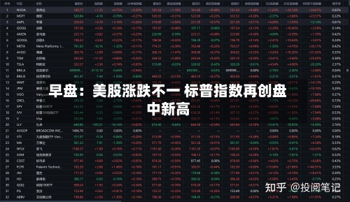 早盘:美股涨跌不一 标普指数再创盘中新高-第1张图片