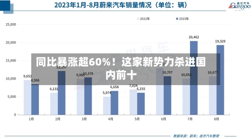 同比暴涨超60%！这家新势力杀进国内前十-第1张图片