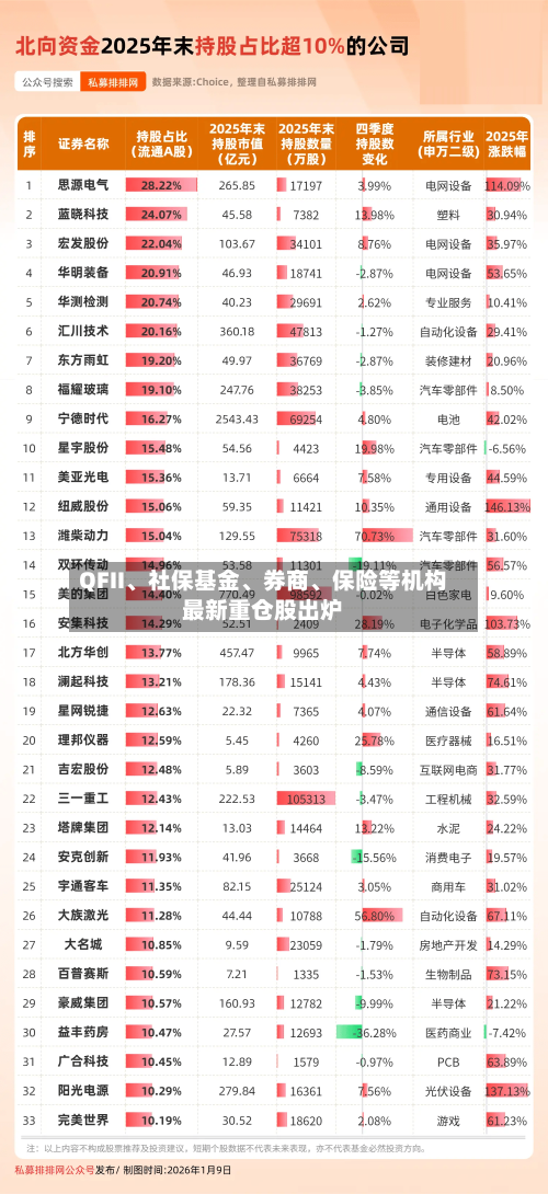 QFII、社保基金、券商	、保险等机构最新重仓股出炉-第2张图片