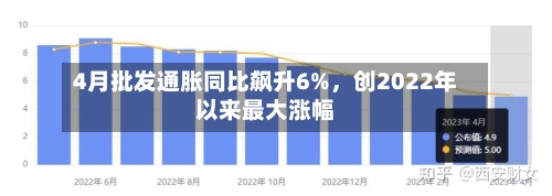 4月批发通胀同比飙升6%	，创2022年以来最大涨幅-第2张图片