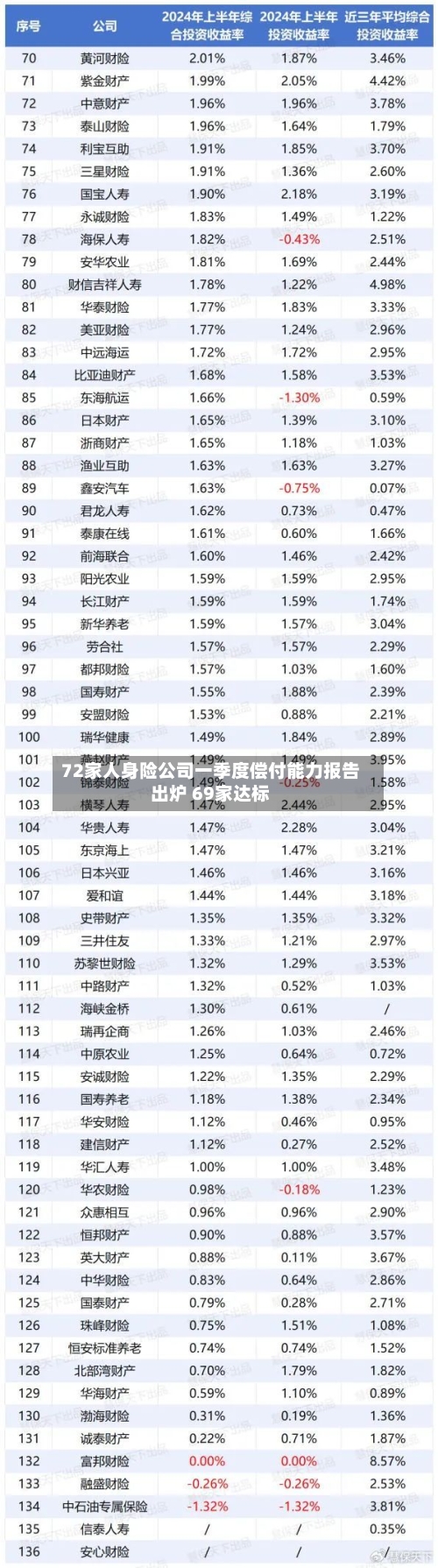 72家人身险公司一季度偿付能力报告出炉 69家达标-第2张图片