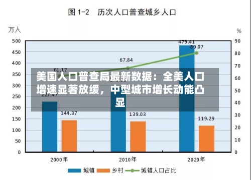 美国人口普查局最新数据：全美人口增速显著放缓，中型城市增长动能凸显-第1张图片