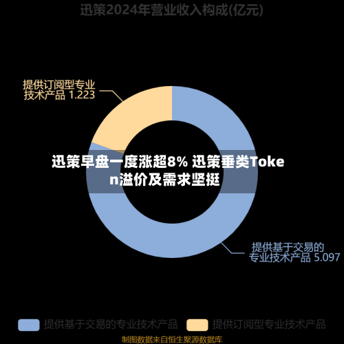 迅策早盘一度涨超8% 迅策垂类Token溢价及需求坚挺-第1张图片